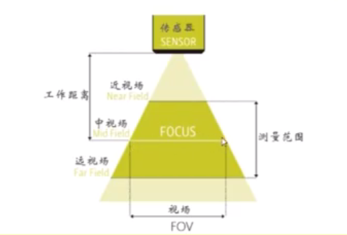 3D视觉基础(基本原理及3D传感器基本参数)