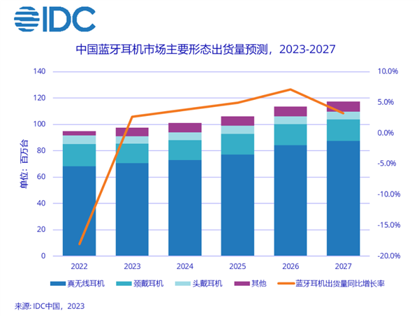 中国蓝牙耳机起死回生：真无线超7成 骨传导等开放式暴涨158%-我爱音频网