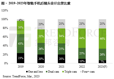 智能手机需求有望回温，预估2023年手机相机模组出货量将同步成长至46.2亿颗