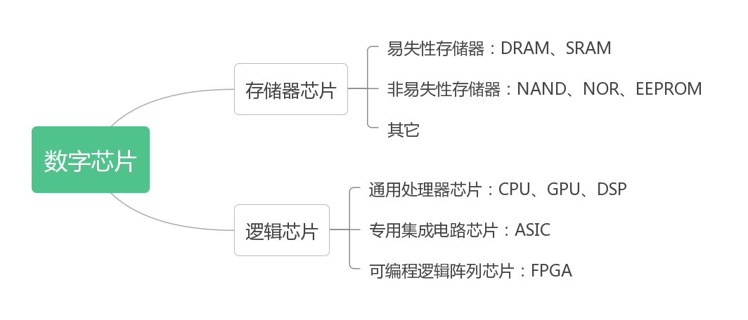 FPGA为什么被称作“万能芯片”？