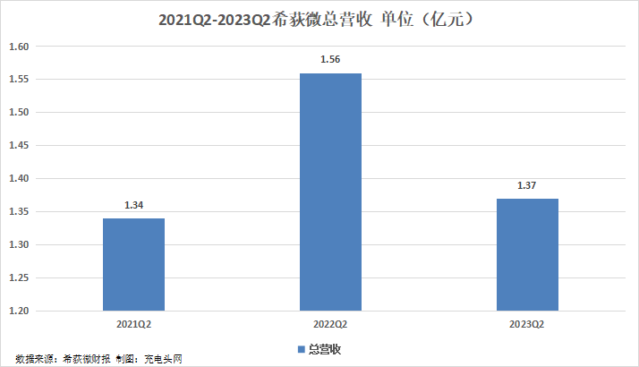 希荻微2023年上半年实现总营收1.77亿元