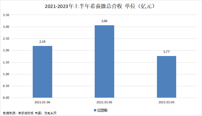 希荻微2023年上半年实现总营收1.77亿元-充电头网