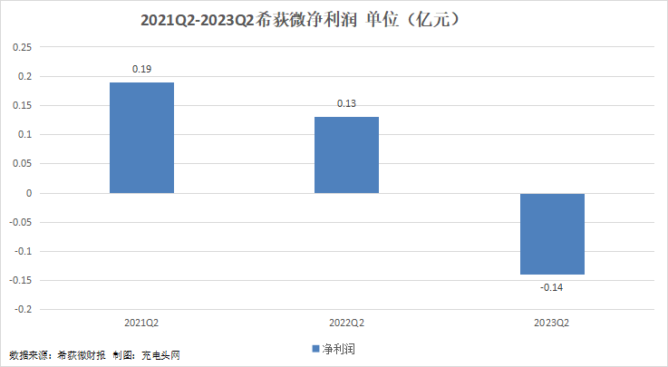 希荻微2023年上半年实现总营收1.77亿元-充电头网