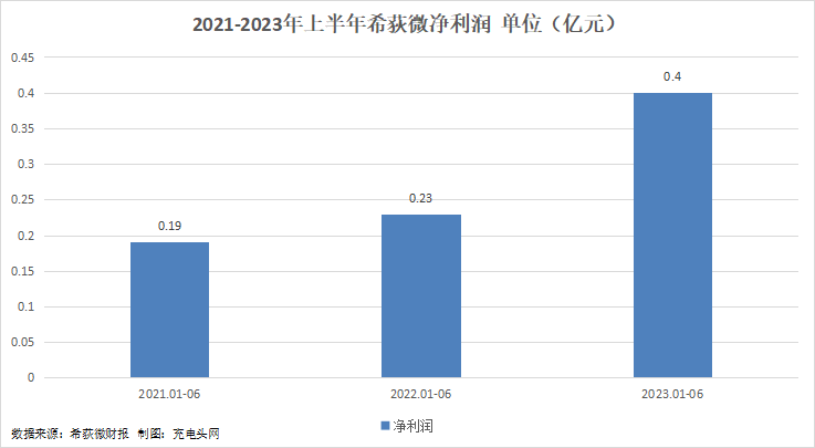 希荻微2023年上半年实现总营收1.77亿元-充电头网