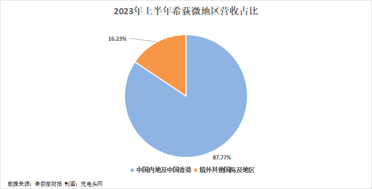 希荻微2023年上半年实现总营收1.77亿元-充电头网