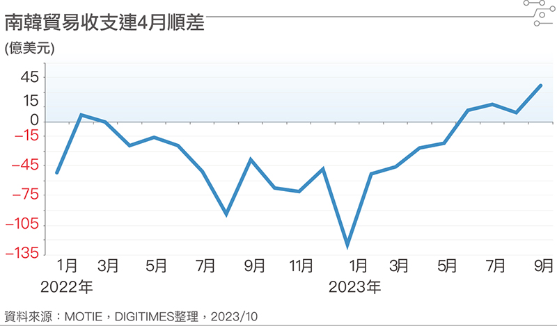 韩国贸易收支连4月顺差