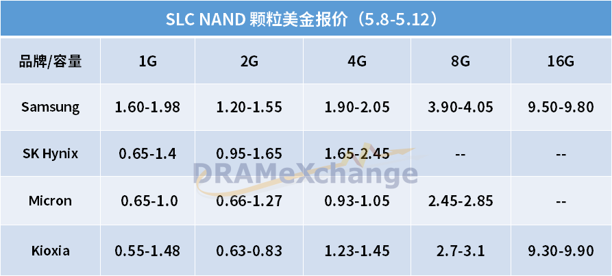 【现货行情】质量异常导致供给短缺，DDR5价格小幅上涨