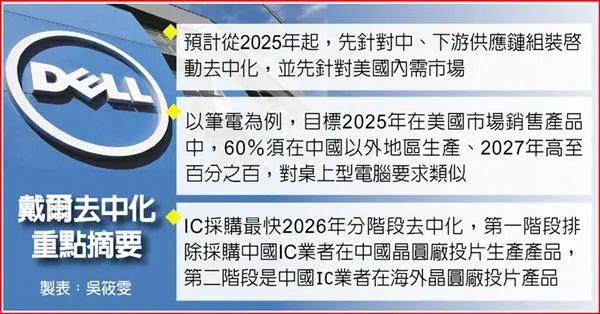 最快2026年，戴尔将停止使用中国制造的芯片