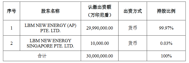 20亿元！12万吨！龙蟠科技拟出海扩建磷酸铁锂项目