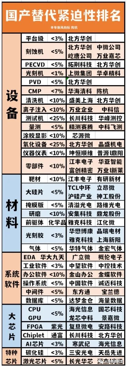 国产替代紧迫性排名 l 一张图