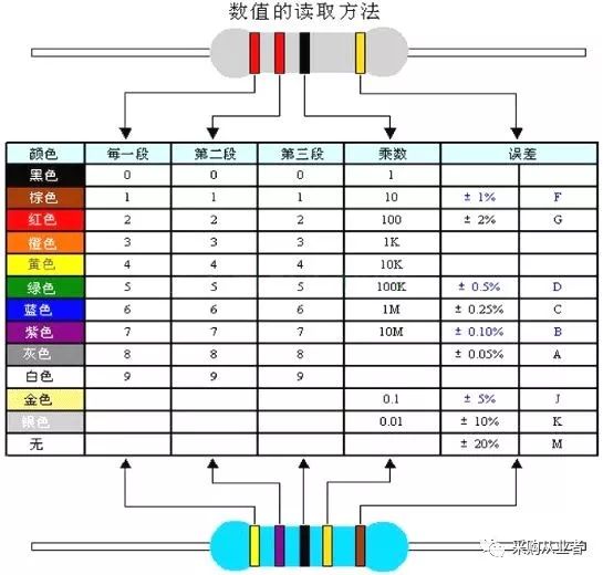 电阻的色标位置和倍率关系
