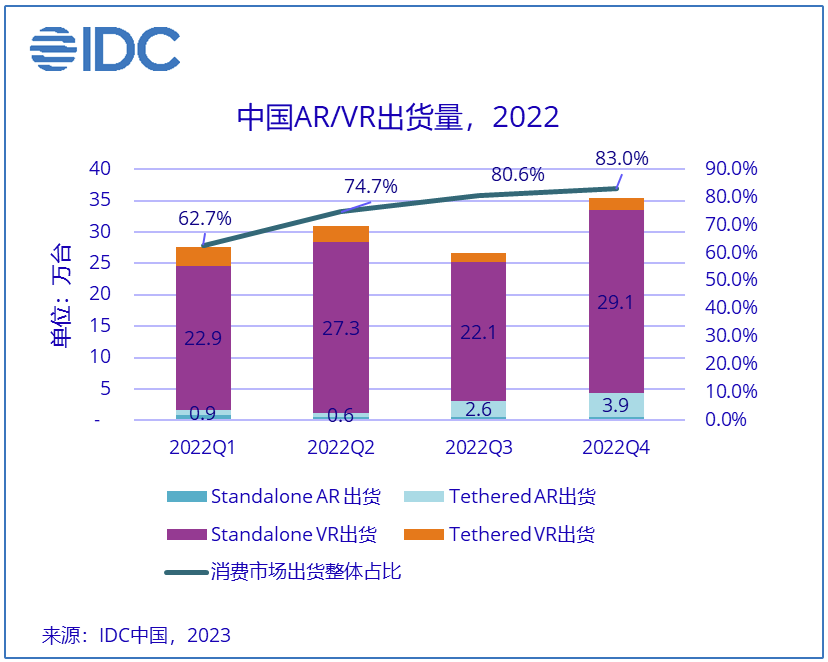 MWC 2023 AR设备涌现，高通、英特尔上游厂商加速跟进