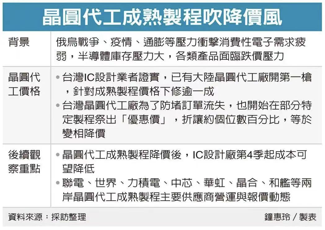 传：晶圆厂私下降价10%？还有“买三送一”？