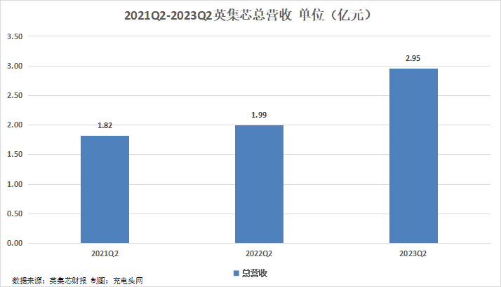 英集芯2023年上半年实现总营收5.16亿元,同比增长25.65%-充电头网