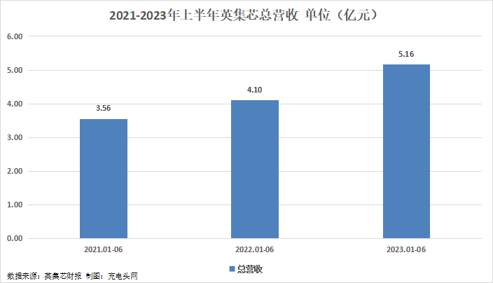 英集芯2023年上半年实现总营收5.16亿元,同比增长25.65%-充电头网