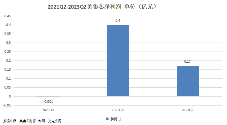 英集芯2023年上半年实现总营收5.16亿元,同比增长25.65%-充电头网