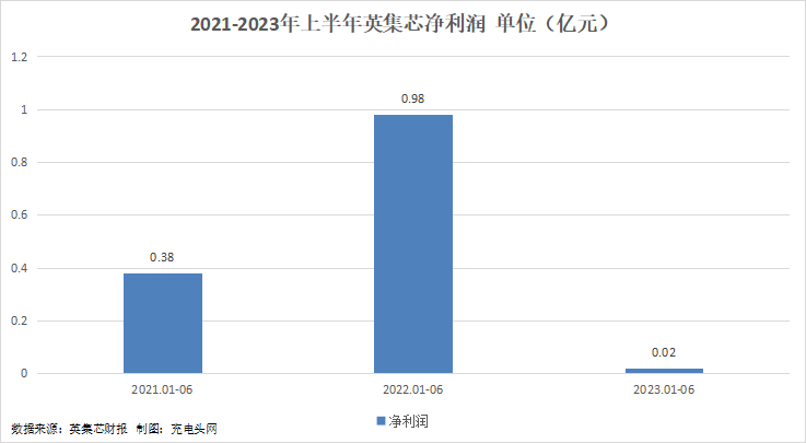 英集芯2023年上半年实现总营收5.16亿元,同比增长25.65%-充电头网