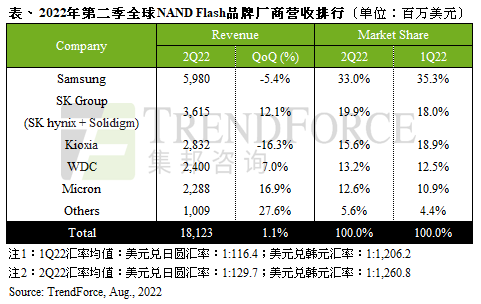 全球再添12英寸代工厂和存储厂；NAND Flash最新排名