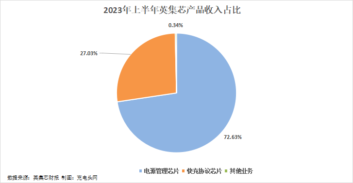 英集芯2023年上半年实现总营收5.16亿元,同比增长25.65%-充电头网