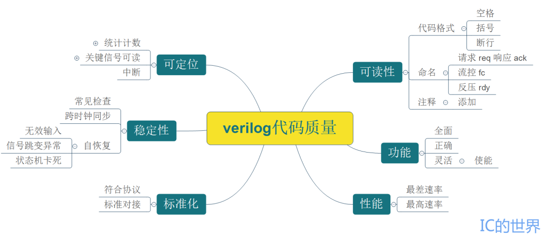 高质量的verilog代码是什么样的