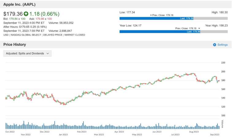 AAPL 股价走势图 图片：anue 巨亨
