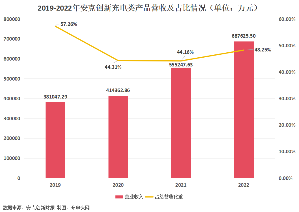 安克创新充电类产品2022年实现收入68.76亿元,营收稳健增长-充电头网