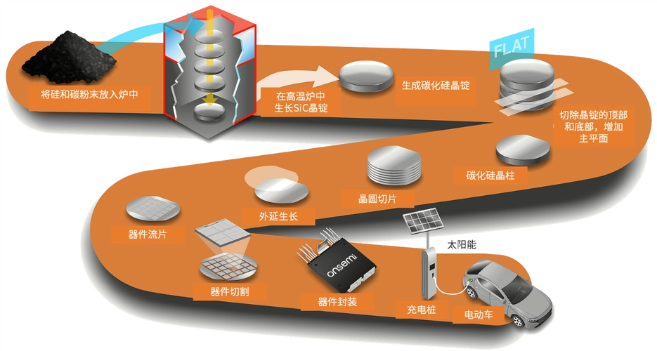 安森美碳化矽技术：加速电气化未来