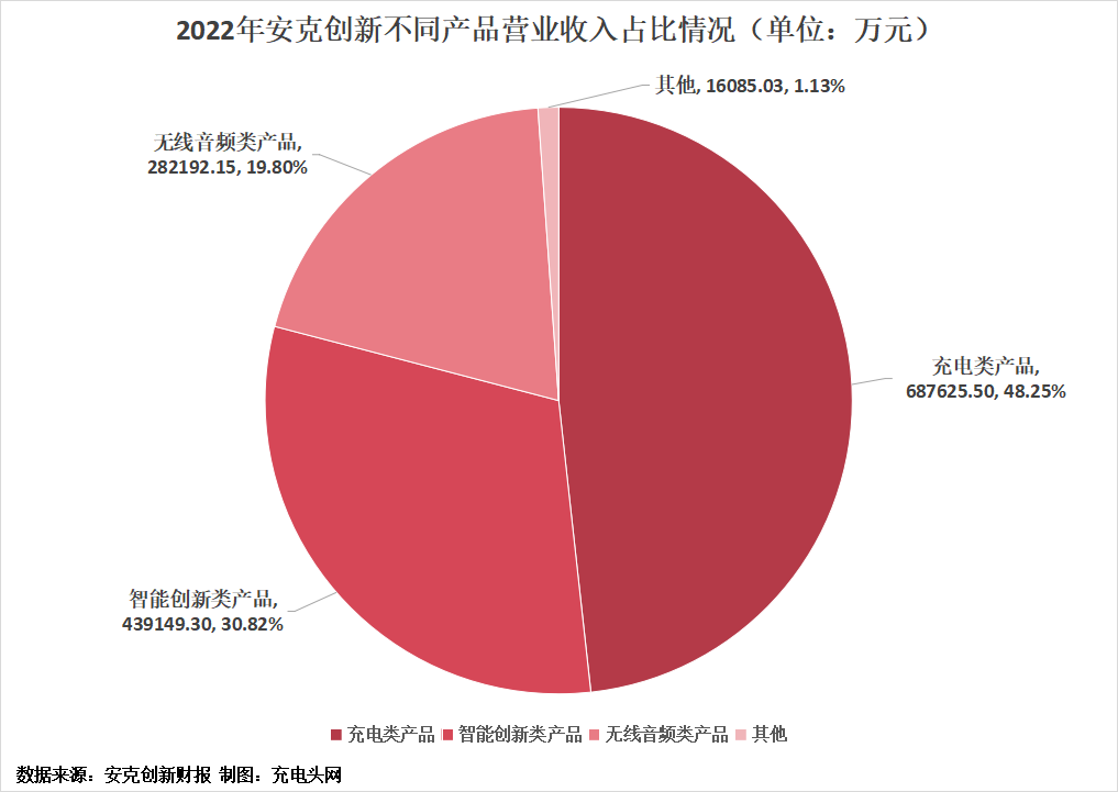 安克创新充电类产品2022年实现收入68.76亿元,营收稳健增长-充电头网