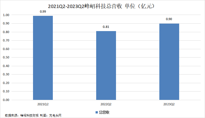 峰岹科技2023年上半年实现总营收1.79亿元