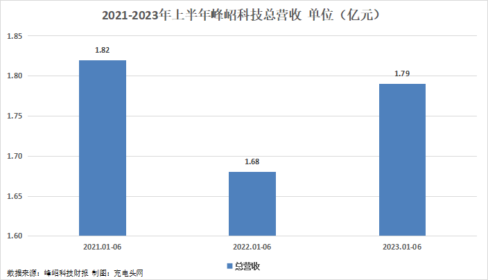 峰岹科技2023年上半年实现总营收1.79亿元-充电头网