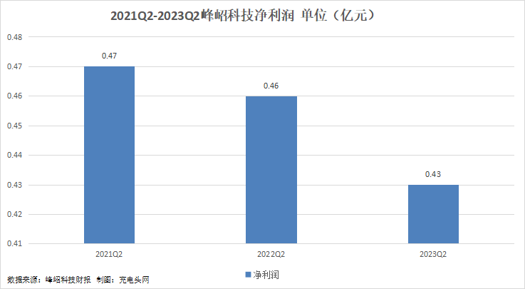 峰岹科技2023年上半年实现总营收1.79亿元-充电头网