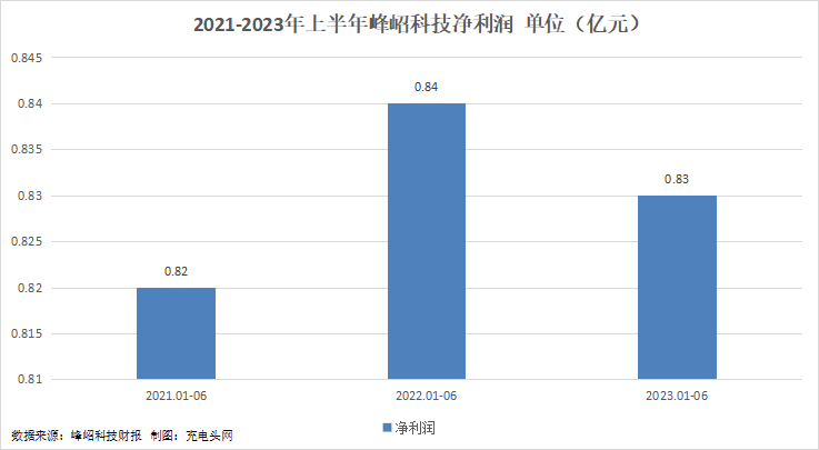 峰岹科技2023年上半年实现总营收1.79亿元-充电头网