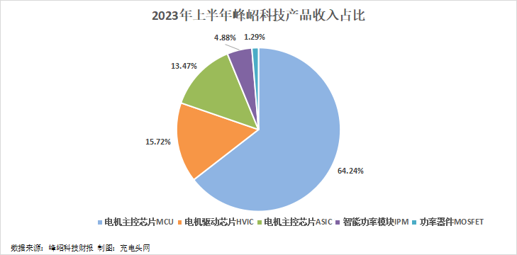 峰岹科技2023年上半年实现总营收1.79亿元-充电头网