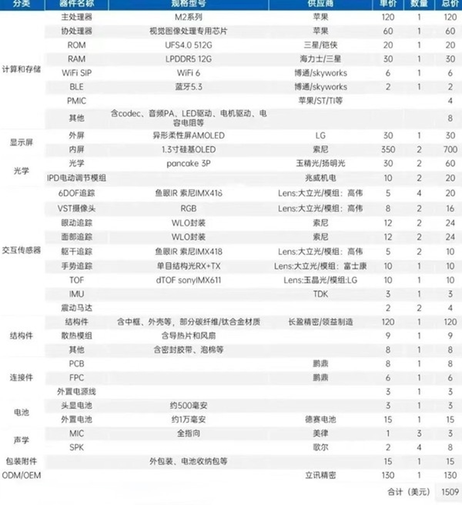 要成为普通人的生产力工具，苹果Vision Pro还需降价3000美元 | 一周产业评论
