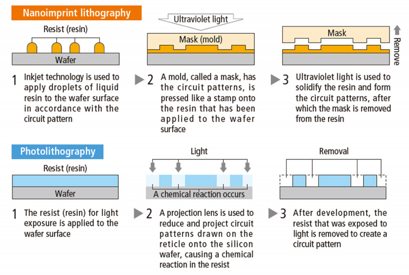 非光刻方案,佳能开始销售 5nm 芯片生产设备