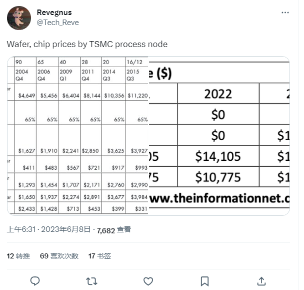 台积电代工价曝光:3nm 今年 19865 美元,2025 年量产 2nm 预计 24570 美元