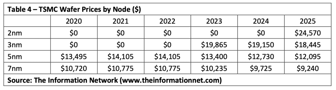 台积电代工价曝光:3nm 今年 19865 美元,2025 年量产 2nm 预计 24570 美元