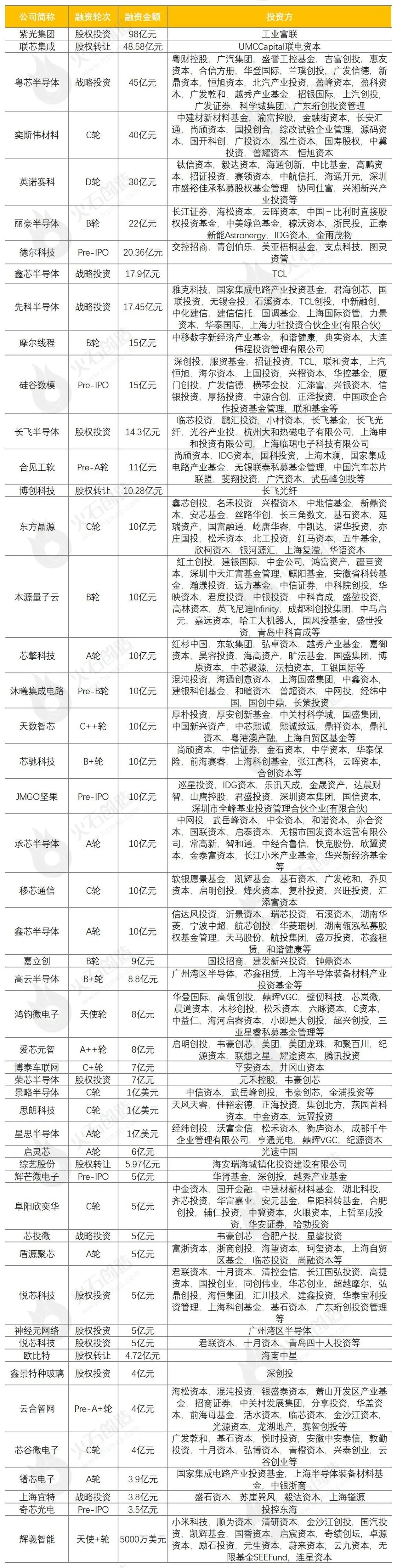 2022年度集成电路行业融资报告