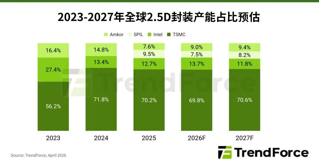 AI需求激增，3nm与2.5D封装产能告急
