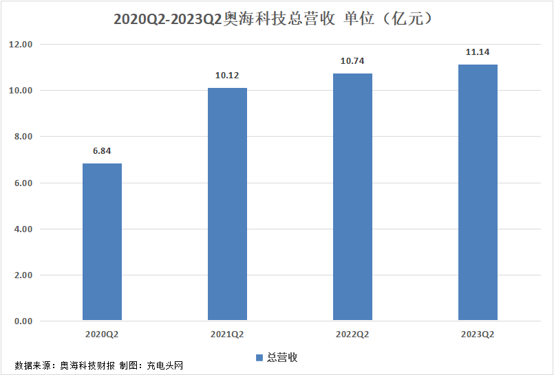 奥海科技2023年上半年实现总营收20.16亿元-充电头网