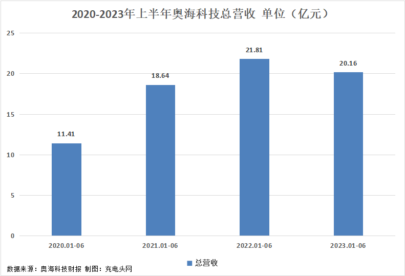 奥海科技2023年上半年实现总营收20.16亿元-充电头网