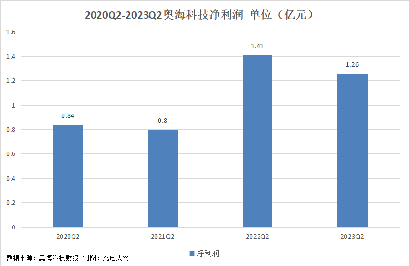 奥海科技2023年上半年实现总营收20.16亿元-充电头网