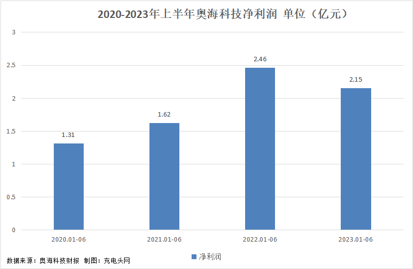 奥海科技2023年上半年实现总营收20.16亿元-充电头网