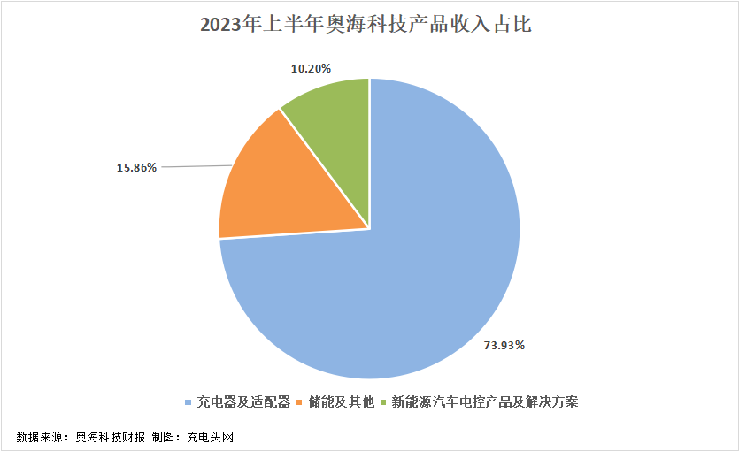 奥海科技2023年上半年实现总营收20.16亿元-充电头网