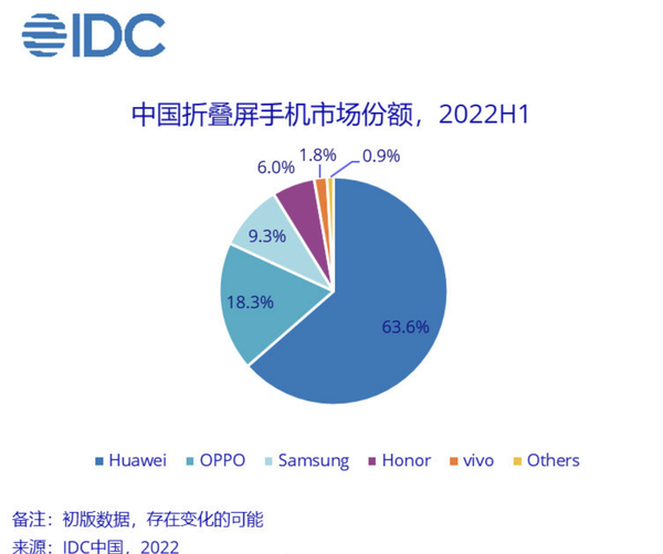 华为折叠屏手机赢麻了:国内销冠!一个能打的都没有