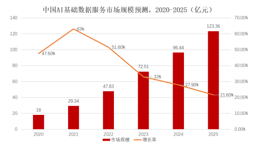 算法模型发展的燃料，AI基础数据服务市场规模快速增长！