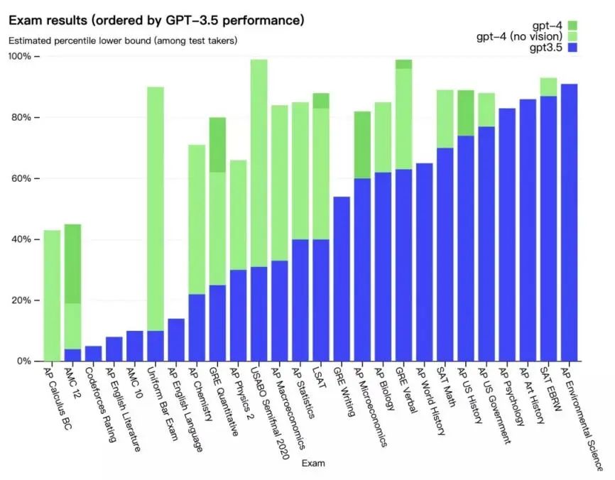 GPT-4发布！多领域超越“人类水平”，专家：国内落后2-3年