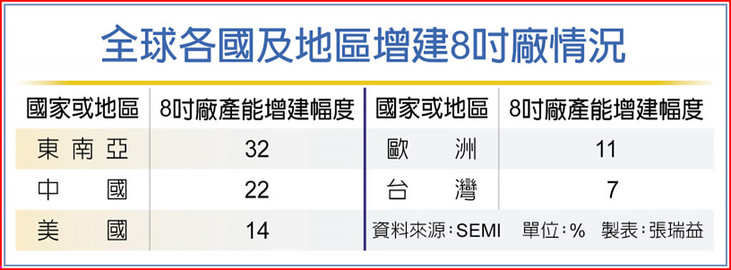 2026年8吋晶圆厂月产能将增14％