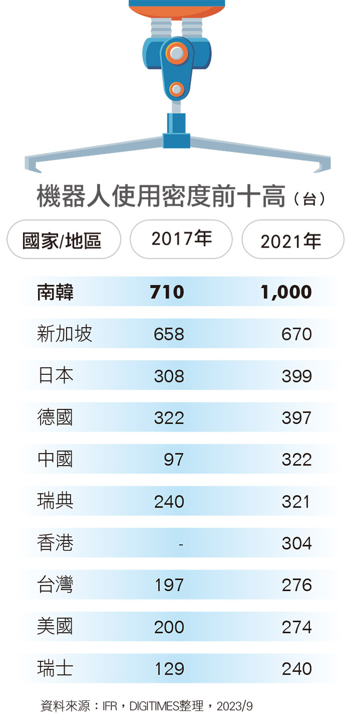 机器人使用密度前十高 机器人使用密度前十高