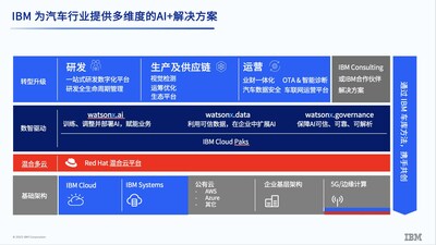 IBM陈旭东：打造AI核心竞争力，企业需要解决三大挑战3